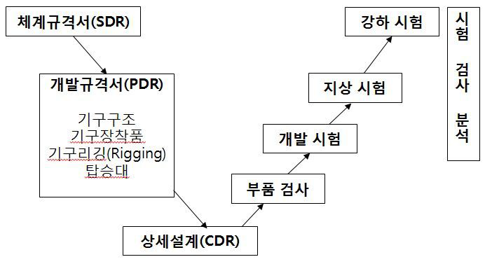 단계별 성능 및 시험평가