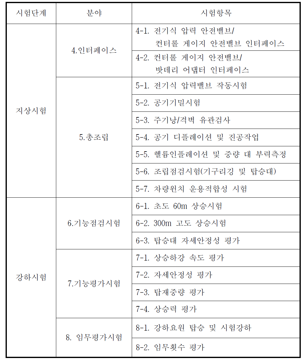 체계종합 시험항목