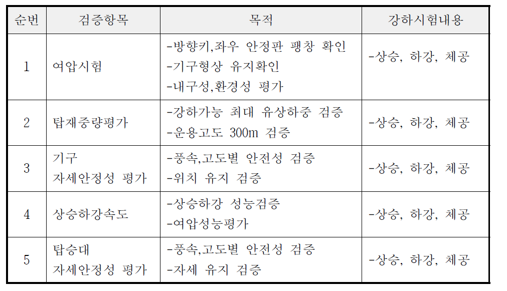 강하시험 검증 항목