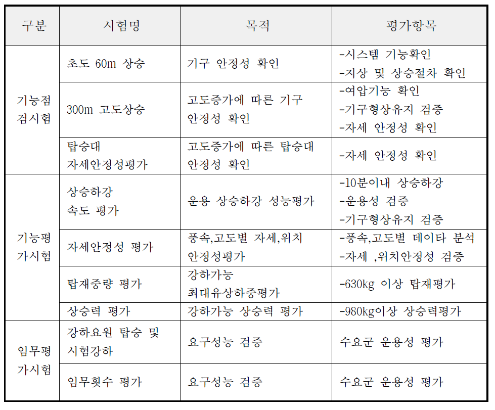 강하시험 단계 및 주요항목