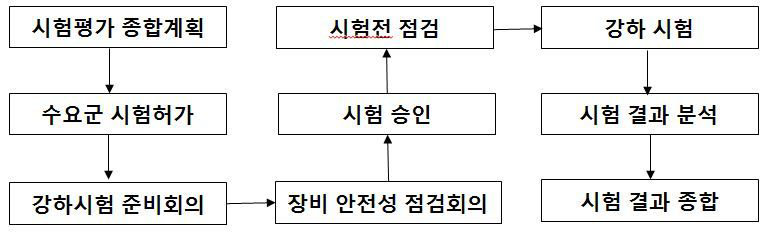 강하시험 절차 순서도