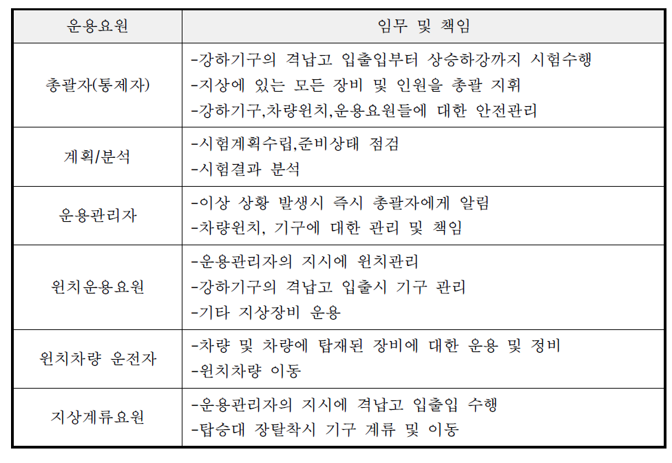 시험조직 및 임무