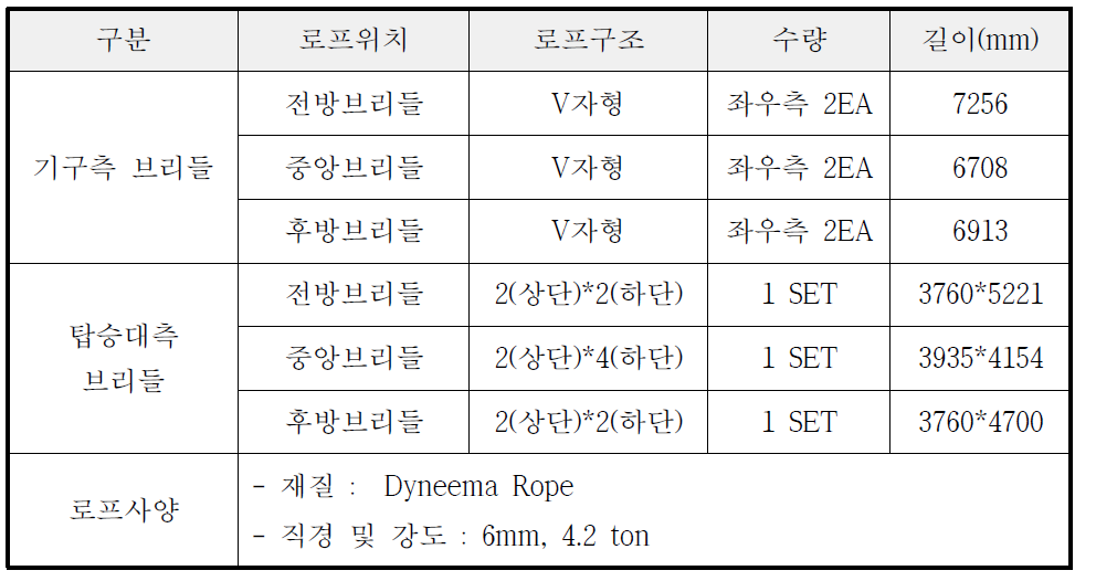 탑승대 브리들의 로프류 사양