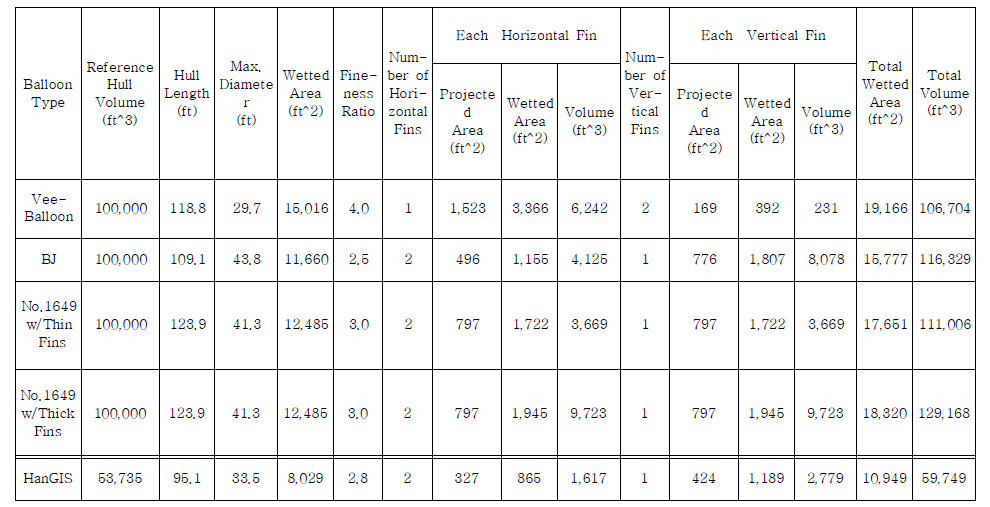 Hull 체적에 대한 다양한 기구형상에 대한 물리적 수치