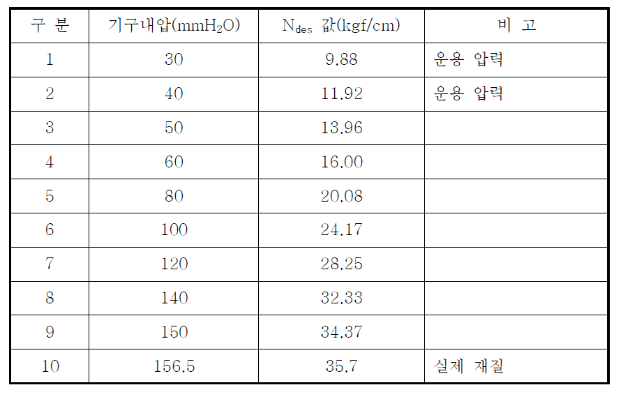 기구 내압에 따른 재질의 스트레스