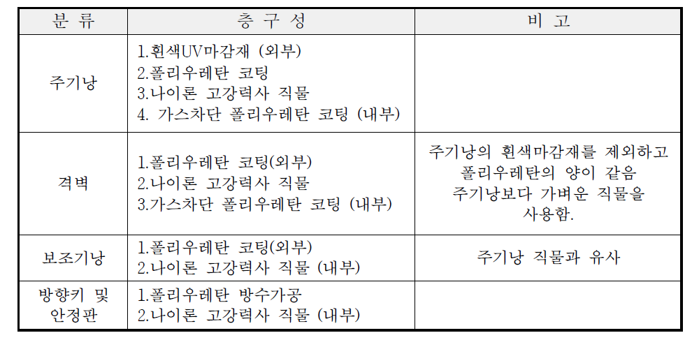 외관상 분석된 기존강하기구의 층구성