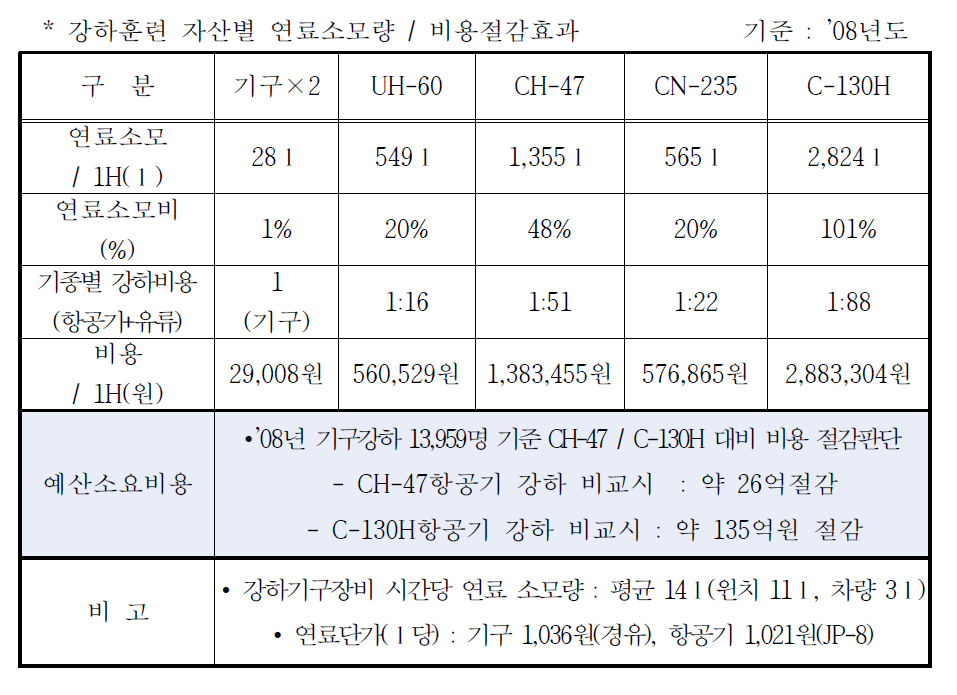 강하훈련 자산별 연료소모량 / 비용절감효과