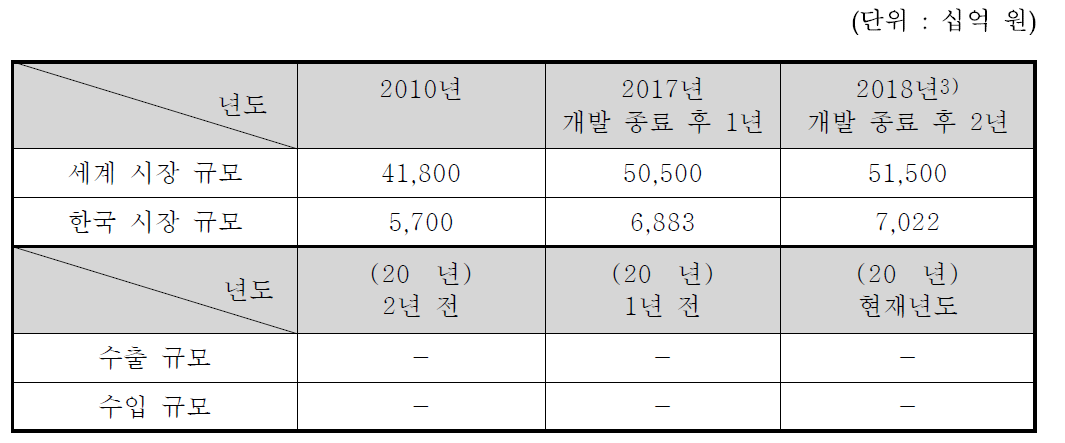 국내.외 시장 규모