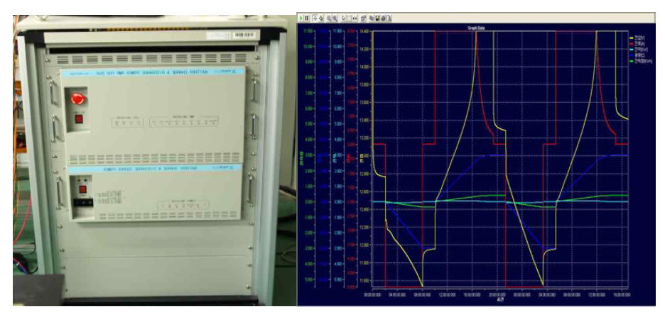 충·방전 시험장치 및 충전(CC mode & CV mode) 및 방전 사이클 시험 데이터 예