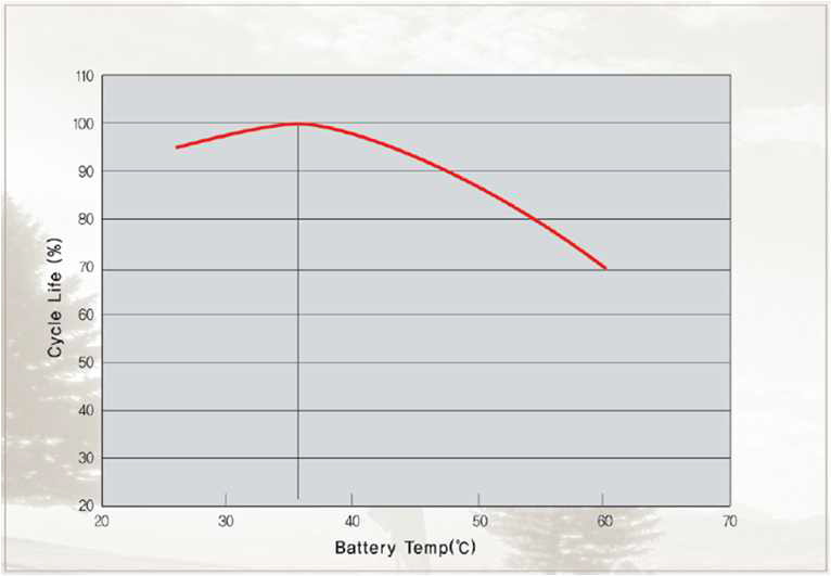 배터리 온도와 충방전 수명과의 관계