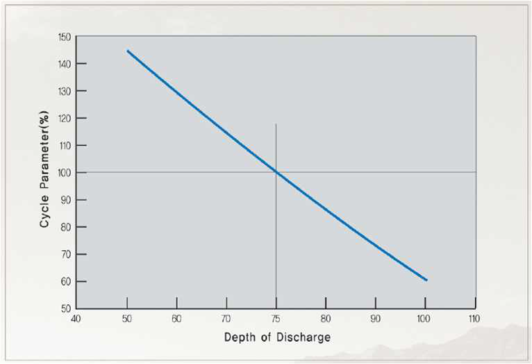 방전량과 수명과의 관계