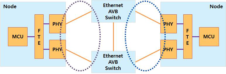 ECU Node 상에 FTE 기술 구현시의 시스템 구상도