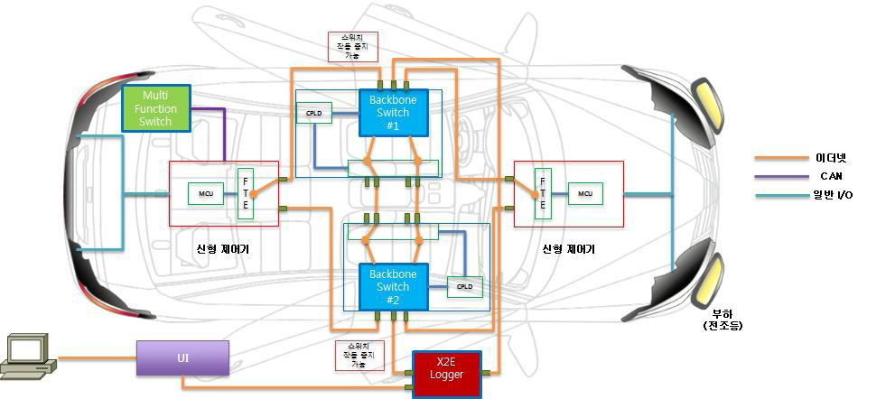 FTE 기술 적용 범위 확대 후 시스템 구상도