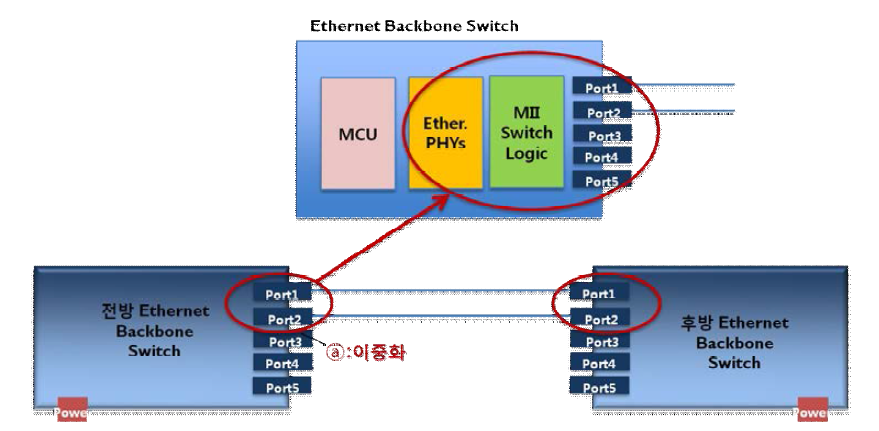 차량에서 Ethernet Backbone Switch간 Link의 이중화 개념도