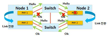 Node Fail Safety 기능 개요