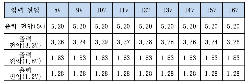 결과의 상세 (출력 전압 안정성 (+5VD, +3.3VD, +2.5VD, +1.2VD))