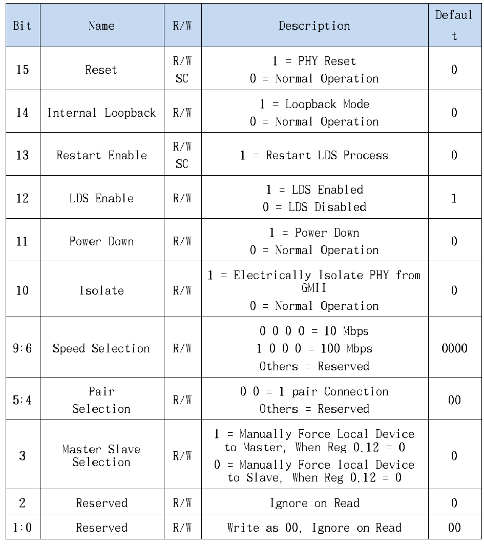 LRE Control Register