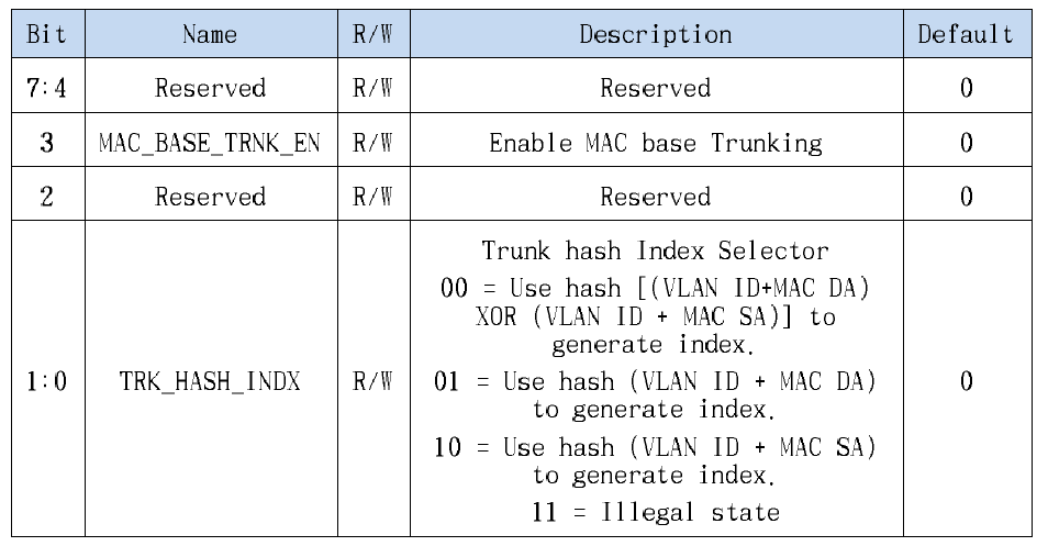 MAC Trunking Control Register