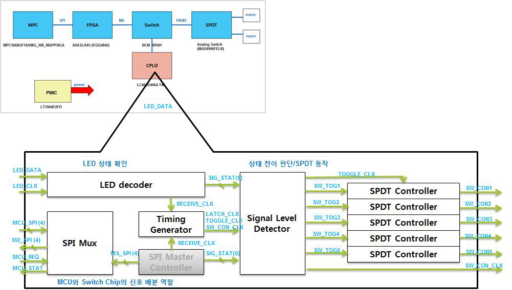 전체 시스템 구성과 CPLD 블럭도
