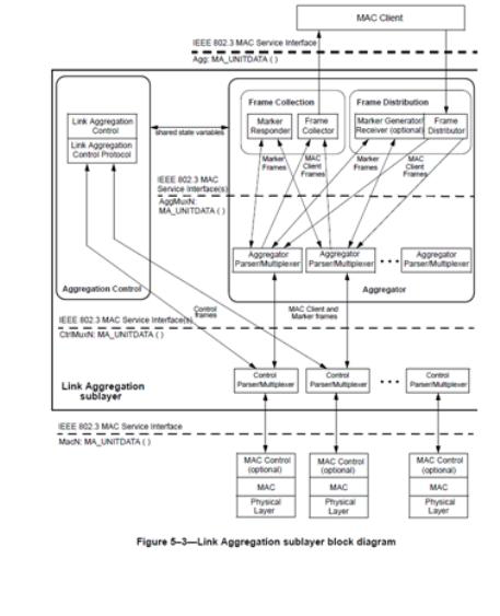 Link Aggregation Block Diagram