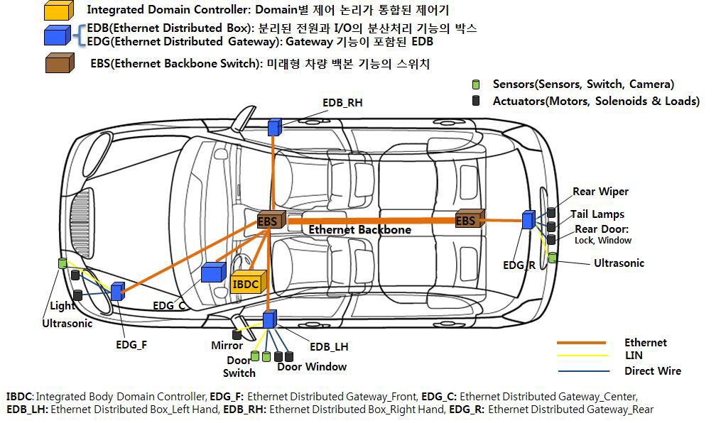 와이즈오토모티브 제안 아키텍처