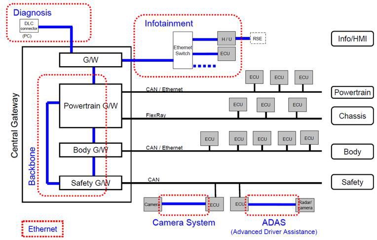 Toyota의 Ethernet Network Architecture