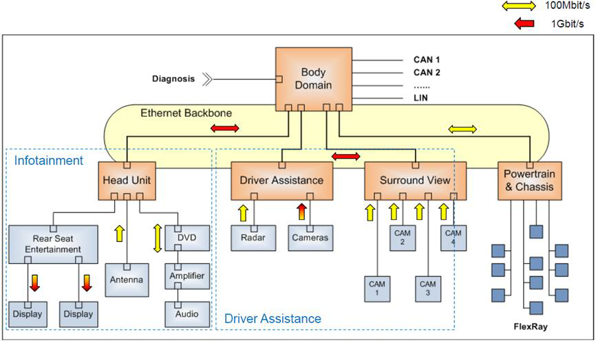 NXP의 Ethernet Network Architecture