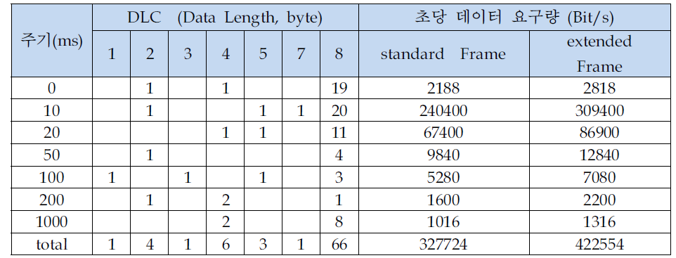 Chassis Domain CAN 네트워크상의 통신 요구량 분석