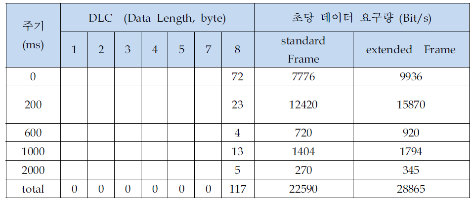 Multi Media Domain CAN 네트워크상의 통신 요구량 분석