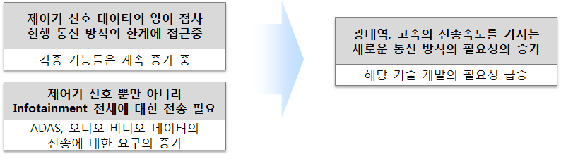 자동차 전장 시스템의 변화 추세