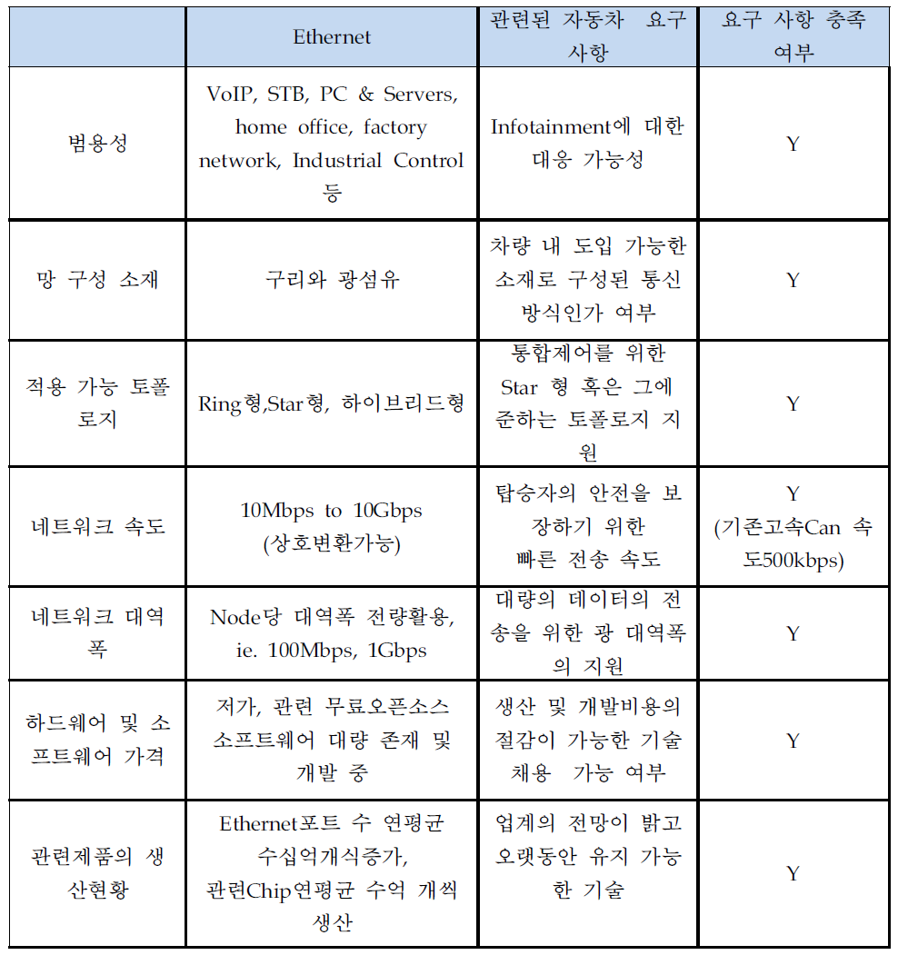 자동차 네트워크 통신방식 요구 사항과 Ethernet의 특징