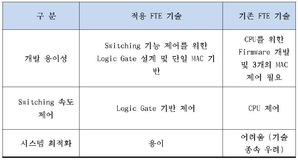 적용 FTE 기술과 기존 FTE 기술의 차이