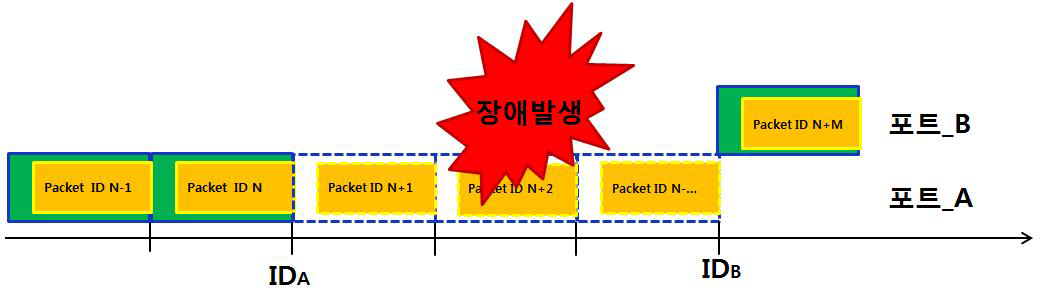 Packet 손실 기준 측정 방식