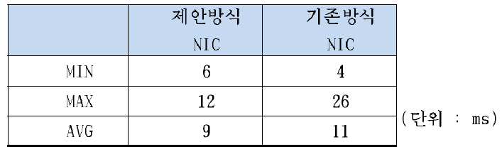 반복 실험 결과 (패킷 도착 시간)