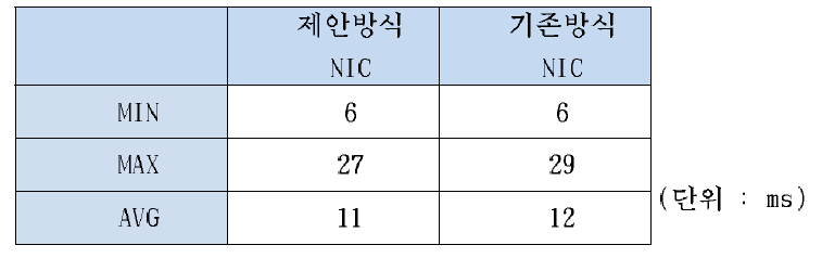 반복 실험 결과 (패킷 손실)