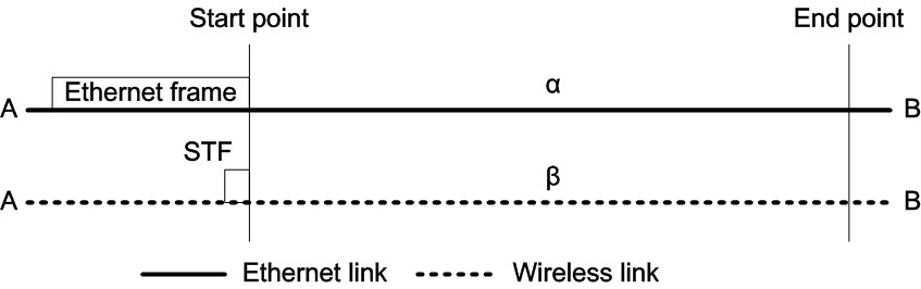 이더넷 프레임과 STF 신호의 Time line