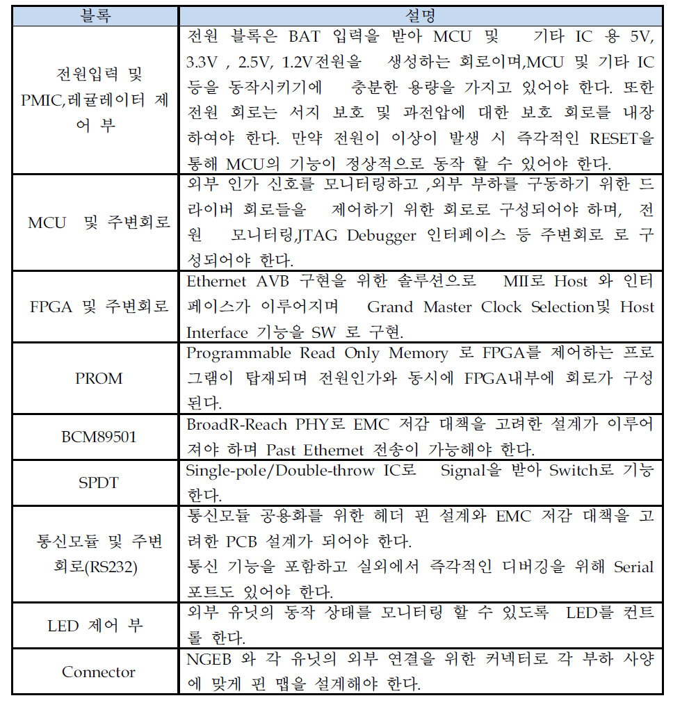 각 구성부 설명 (Backbone Switch 하드웨어)