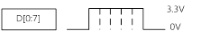 Data Out Graph (PROM)