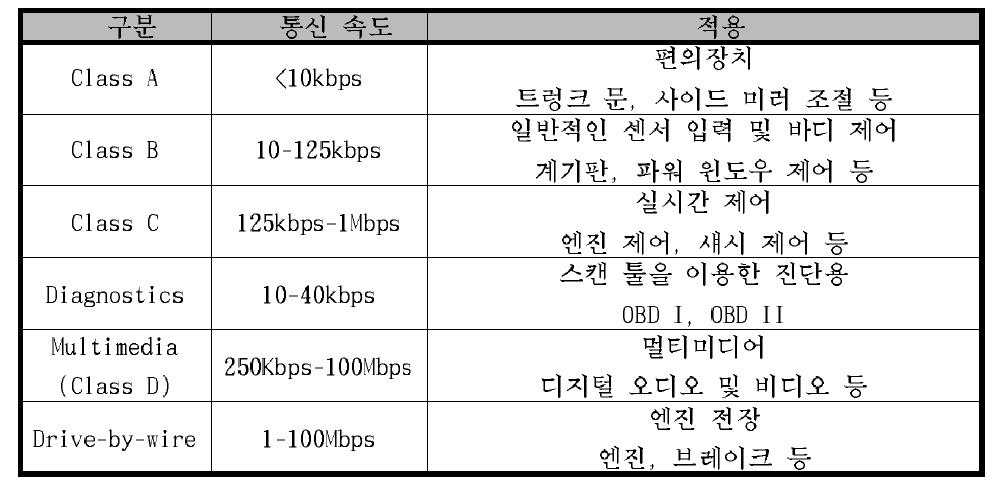 Ad-hoc 스타일 차량 네트워크 아키텍처 구분