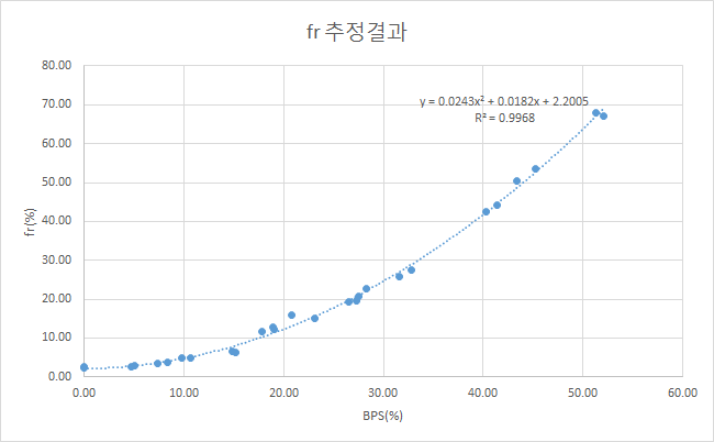 BPS에 따른 fr 추정결과