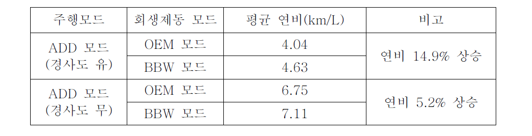 회생제동 모드에 따른 연비시험 결과