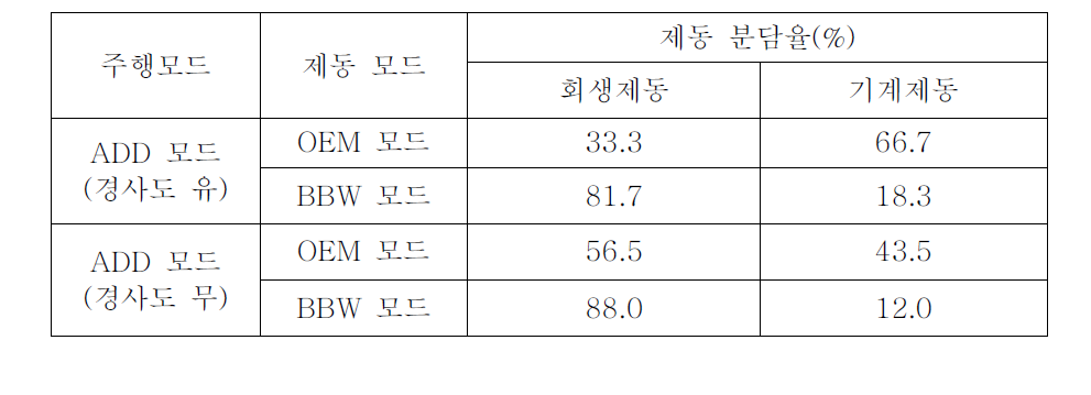 ADD 모드 주행시 제동 분담율