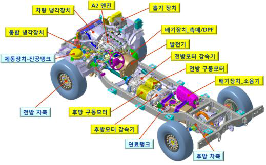 군수시제 차량 샤시부 배치설계 결과