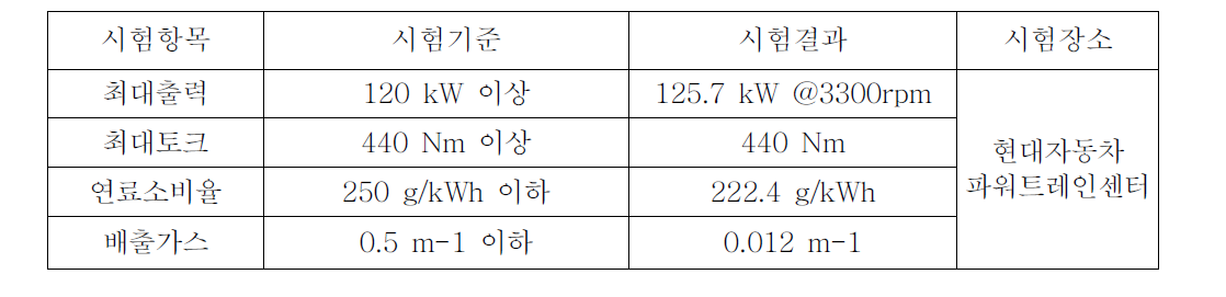 군수시제 디젤엔진 성능시험 결과