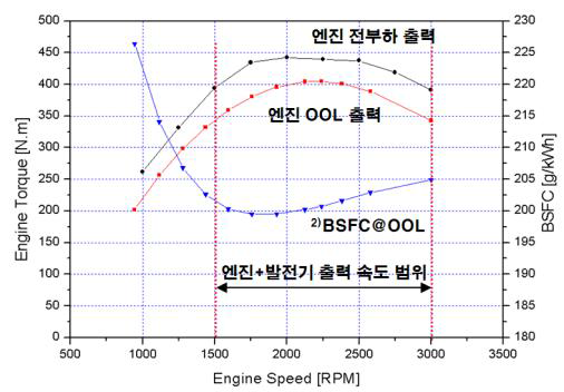 엔진 전부하 출력 특성 (A2엔진 기준)