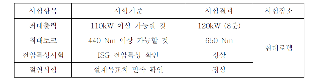 군수시제 시동 발전기 성능시험 결과