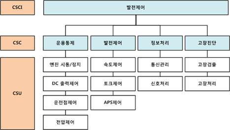 발전제어 SW 구성