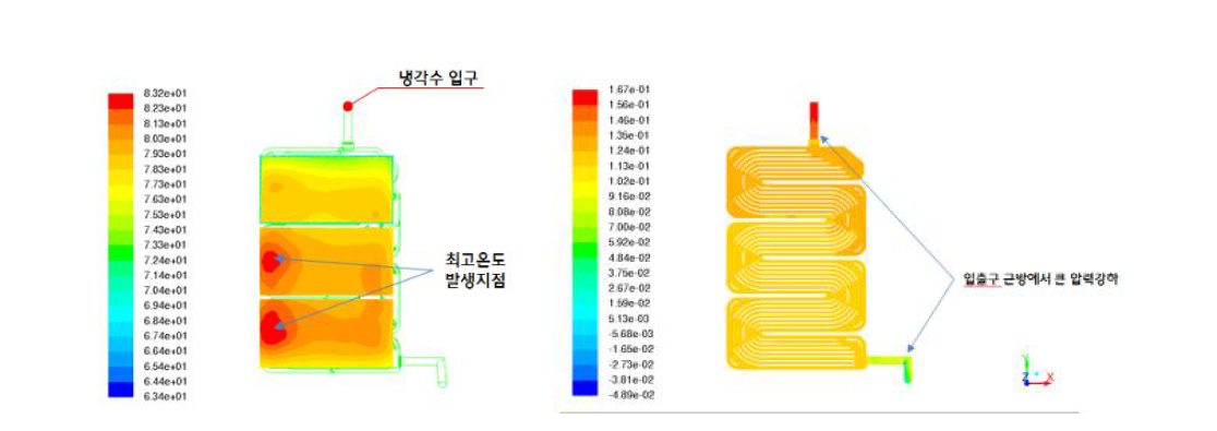 GCU 냉각성능 해석 (좌 : 열유동 해석, 우: 압력강하 해석)