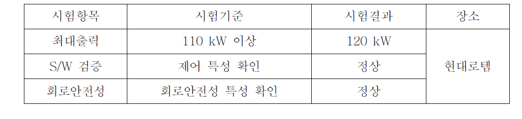 군수시제 GCU 성능시험 결과