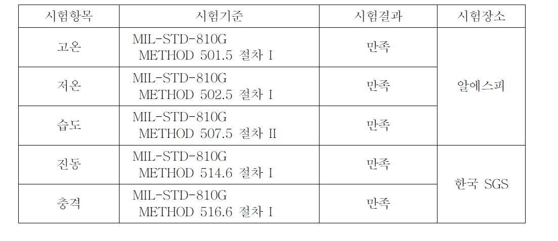 군수시제 GCU 환경시험 결과